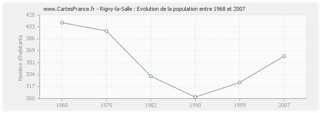 Population Rigny-la-Salle