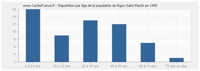 Répartition par âge de la population de Rigny-Saint-Martin en 1999