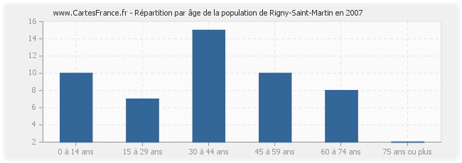 Répartition par âge de la population de Rigny-Saint-Martin en 2007