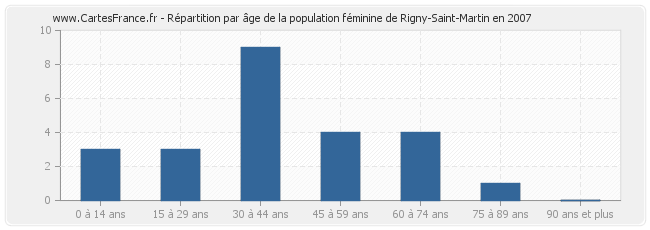 Répartition par âge de la population féminine de Rigny-Saint-Martin en 2007