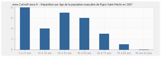 Répartition par âge de la population masculine de Rigny-Saint-Martin en 2007