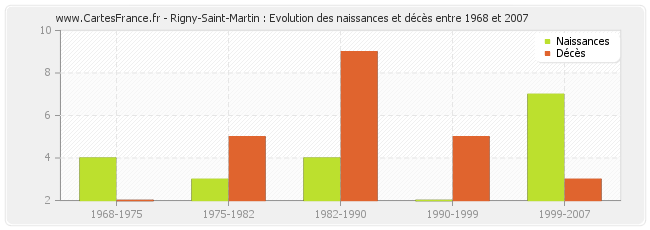 Rigny-Saint-Martin : Evolution des naissances et décès entre 1968 et 2007