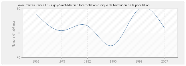 Rigny-Saint-Martin : Interpolation cubique de l'évolution de la population