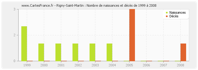 Rigny-Saint-Martin : Nombre de naissances et décès de 1999 à 2008
