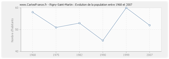 Population Rigny-Saint-Martin