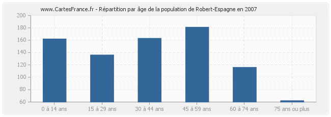 Répartition par âge de la population de Robert-Espagne en 2007