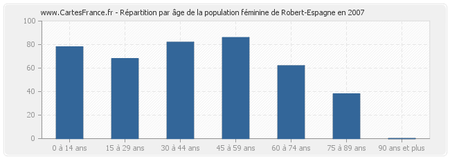 Répartition par âge de la population féminine de Robert-Espagne en 2007