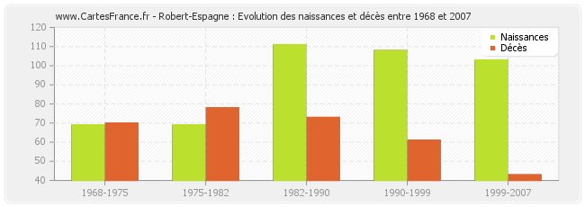 Robert-Espagne : Evolution des naissances et décès entre 1968 et 2007