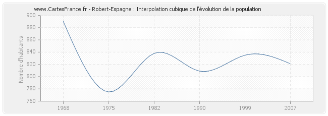 Robert-Espagne : Interpolation cubique de l'évolution de la population