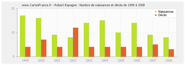 Robert-Espagne : Nombre de naissances et décès de 1999 à 2008