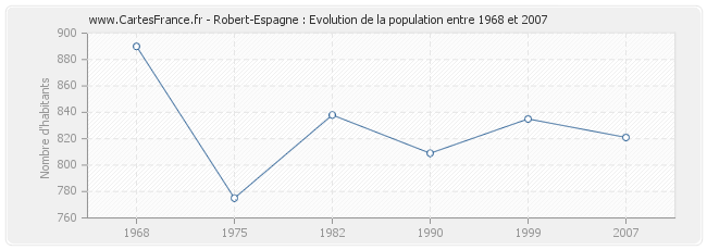 Population Robert-Espagne