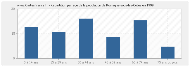 Répartition par âge de la population de Romagne-sous-les-Côtes en 1999
