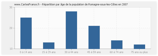 Répartition par âge de la population de Romagne-sous-les-Côtes en 2007