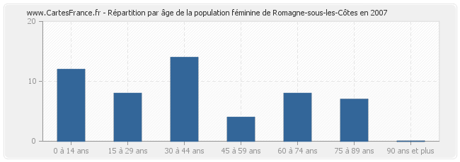 Répartition par âge de la population féminine de Romagne-sous-les-Côtes en 2007