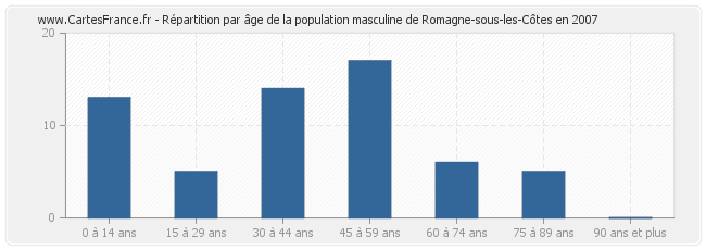 Répartition par âge de la population masculine de Romagne-sous-les-Côtes en 2007