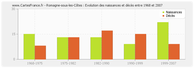 Romagne-sous-les-Côtes : Evolution des naissances et décès entre 1968 et 2007
