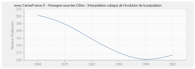 Romagne-sous-les-Côtes : Interpolation cubique de l'évolution de la population