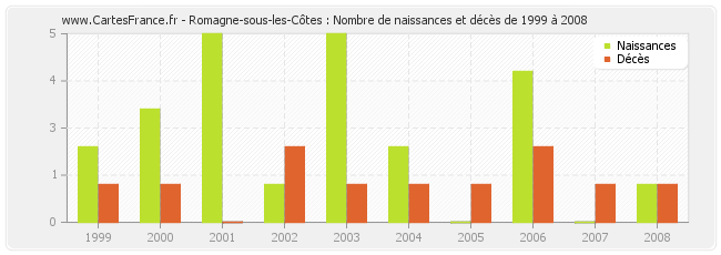Romagne-sous-les-Côtes : Nombre de naissances et décès de 1999 à 2008