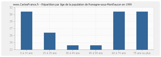 Répartition par âge de la population de Romagne-sous-Montfaucon en 1999