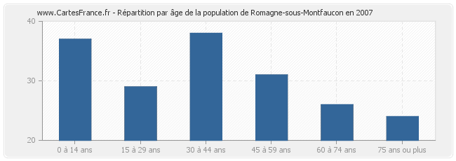 Répartition par âge de la population de Romagne-sous-Montfaucon en 2007