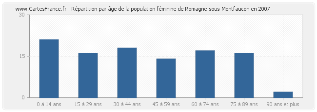 Répartition par âge de la population féminine de Romagne-sous-Montfaucon en 2007