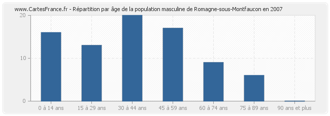 Répartition par âge de la population masculine de Romagne-sous-Montfaucon en 2007