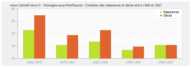 Romagne-sous-Montfaucon : Evolution des naissances et décès entre 1968 et 2007
