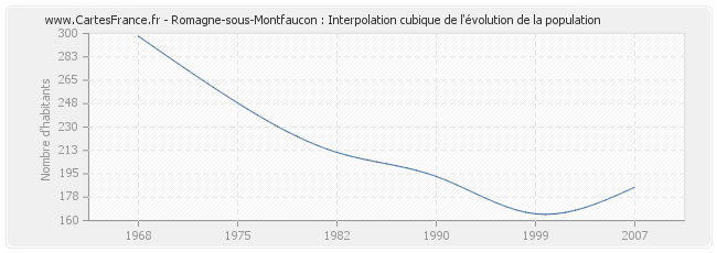 Romagne-sous-Montfaucon : Interpolation cubique de l'évolution de la population