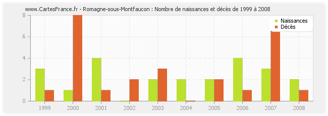 Romagne-sous-Montfaucon : Nombre de naissances et décès de 1999 à 2008