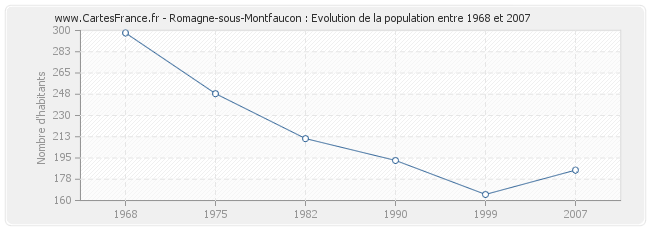 Population Romagne-sous-Montfaucon