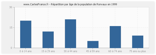 Répartition par âge de la population de Ronvaux en 1999