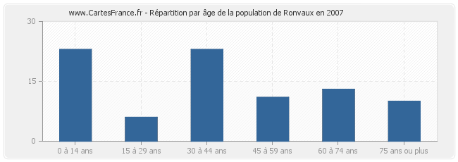 Répartition par âge de la population de Ronvaux en 2007