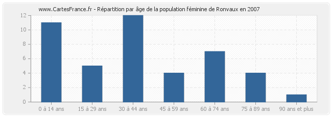 Répartition par âge de la population féminine de Ronvaux en 2007