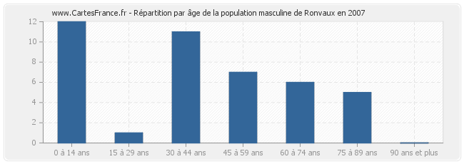 Répartition par âge de la population masculine de Ronvaux en 2007