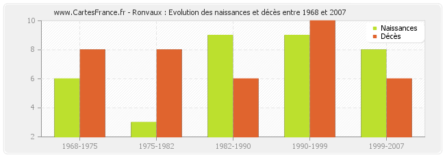 Ronvaux : Evolution des naissances et décès entre 1968 et 2007