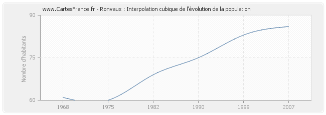 Ronvaux : Interpolation cubique de l'évolution de la population