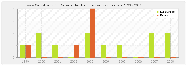 Ronvaux : Nombre de naissances et décès de 1999 à 2008