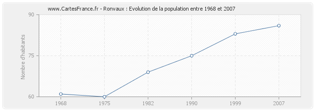Population Ronvaux