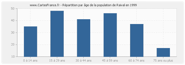 Répartition par âge de la population de Raival en 1999