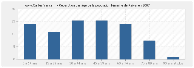 Répartition par âge de la population féminine de Raival en 2007