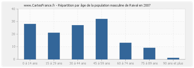 Répartition par âge de la population masculine de Raival en 2007