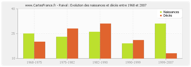 Raival : Evolution des naissances et décès entre 1968 et 2007