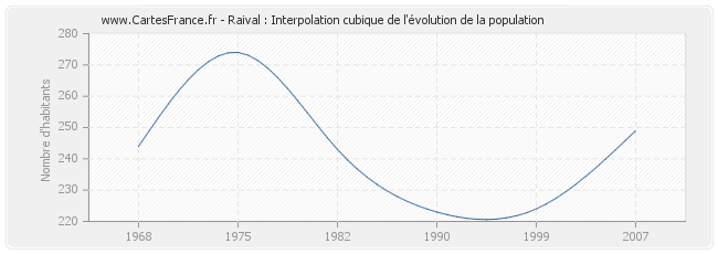 Raival : Interpolation cubique de l'évolution de la population
