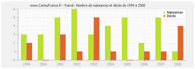Raival : Nombre de naissances et décès de 1999 à 2008