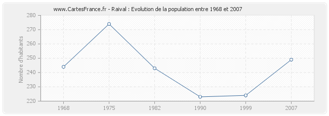 Population Raival