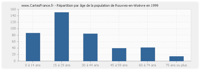 Répartition par âge de la population de Rouvres-en-Woëvre en 1999