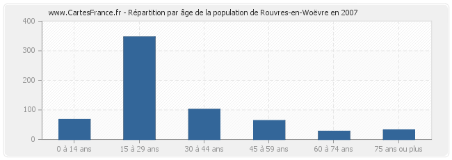 Répartition par âge de la population de Rouvres-en-Woëvre en 2007