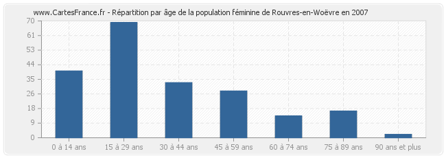 Répartition par âge de la population féminine de Rouvres-en-Woëvre en 2007