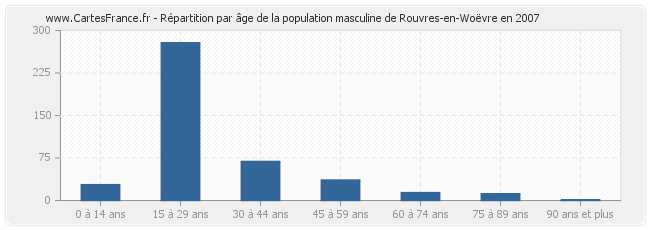 Répartition par âge de la population masculine de Rouvres-en-Woëvre en 2007