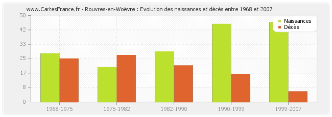 Rouvres-en-Woëvre : Evolution des naissances et décès entre 1968 et 2007